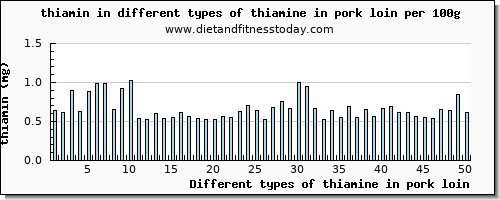 thiamine in pork loin thiamin per 100g